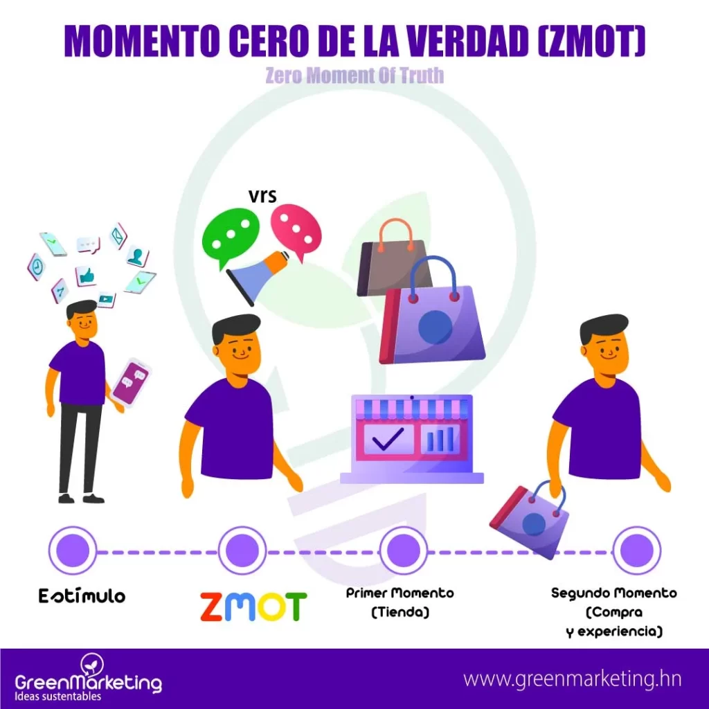 green-marketing-diseno-redes-sociales-web-mercadotecnia-community-manager-digital-ZMOT