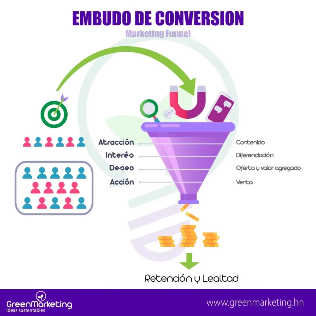 green-marketing-diseno-redes-sociales-web-mercadotecnia-funnel-embudo-community-manager-digital